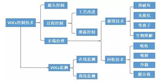 VOCs廢氣