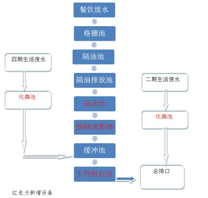 生活廢水處理改造