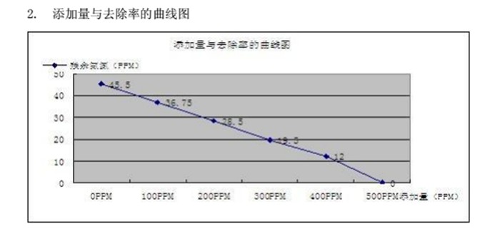 氨氮廢水處理