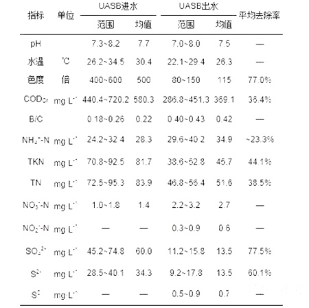 印染廢水脫硫處理