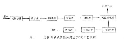 油脂廢水處理