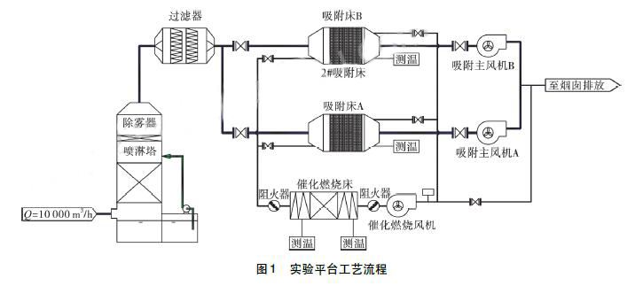 醫(yī)療廢氣治理