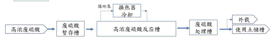 廢硫酸處理流程