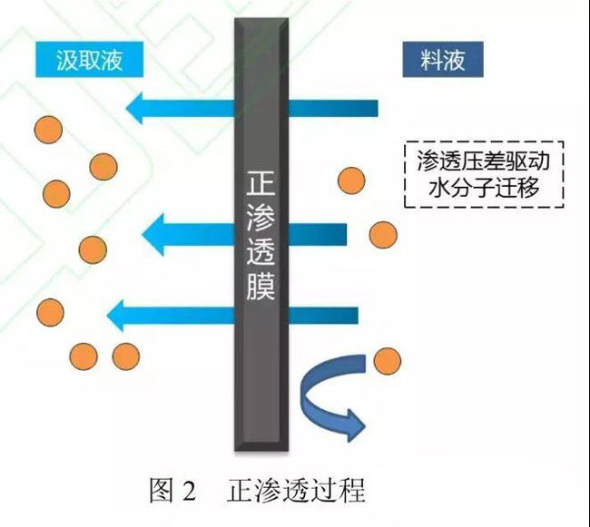 高鹽廢水處理