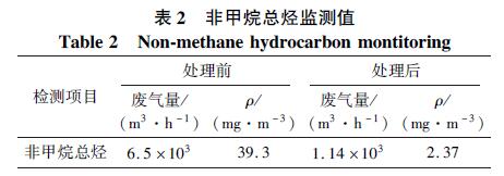 制藥廢氣治理