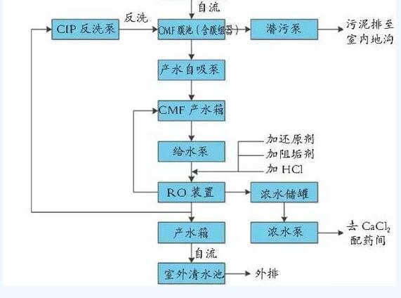 污水處理工藝