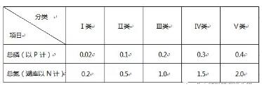 總磷總氮廢水處理