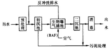 生活廢水處理工藝.jpeg