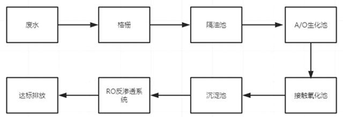 成都食品廠(chǎng)廢水png