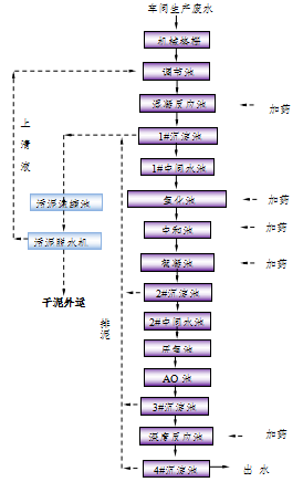 化妝品廢水處理